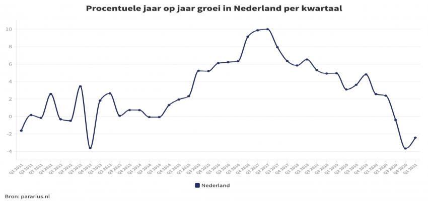 Den Haag – Huurprijsdaling ingezet in grote steden