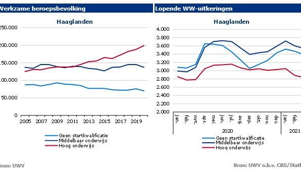 Haaglanden – Bijna geen werk meer voor laagopgeleide werklozen