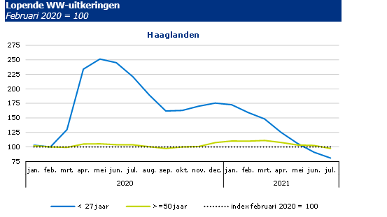 Haaglanden – Aantal oudere werklozen loopt ook terug