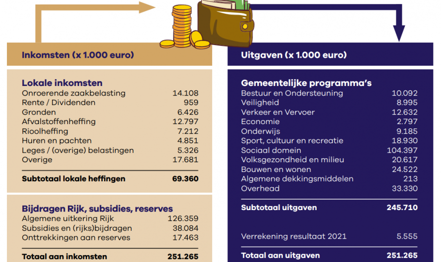 Leidschendam-Voorburg – Lichte lastenstijging voor inwoners in 2022