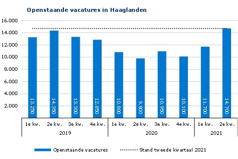 Haaglanden – Recordkrapte op de arbeidsmarkt