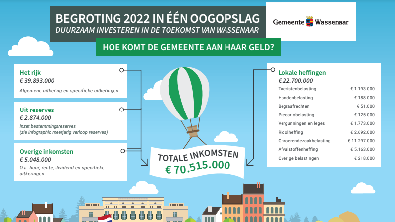 Wassenaar – Begroting 2022: overschot