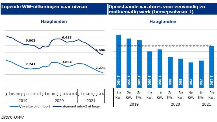 Haaglanden – Beschikbaar routinematig werk nog niet op niveau