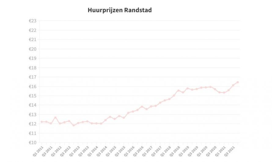 Zuid-Holland – Prijzen vrije sector huurwoningen bereiken nieuw hoogtepunt