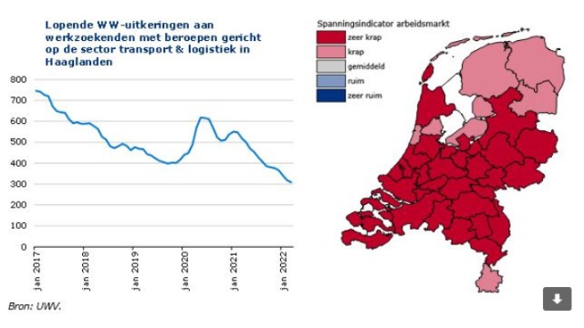 Haaglanden – Uitkeringen voor Transport & Logistiek daalden