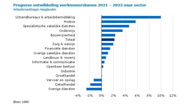 Haaglanden – UWV: Toch onzekerheid op banenmarkt