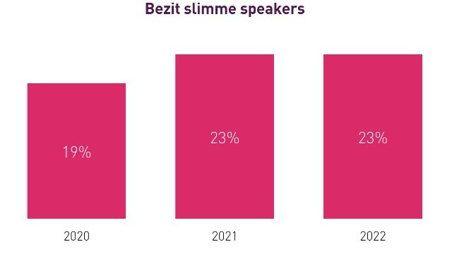 Zuid-Holland – Markt voor slimme speakers verzadigd