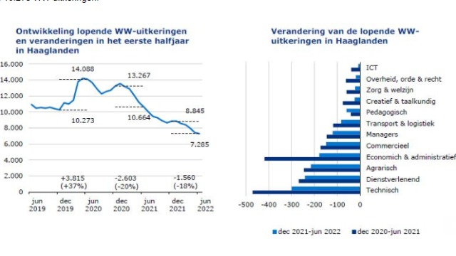 Haaglanden – Arbeidsmarkt blijft krap