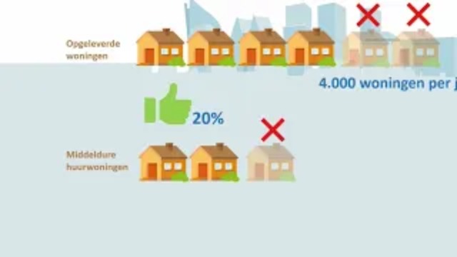 Regionieuws TV – Nog weinig betaalbare huurwoningen gebouwd in Den Haag