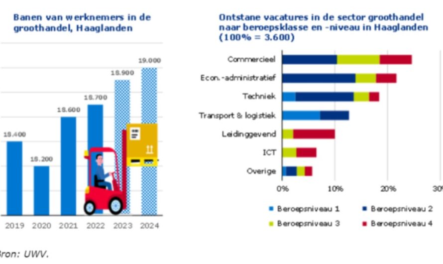 Veel werk beschikbaar bij Groothandelsbedrijven in Haaglanden