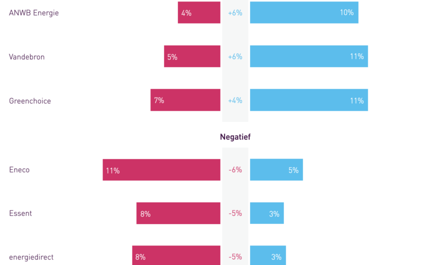 Eén miljoen huishoudens in 2023 overgestapt van energieleverancier