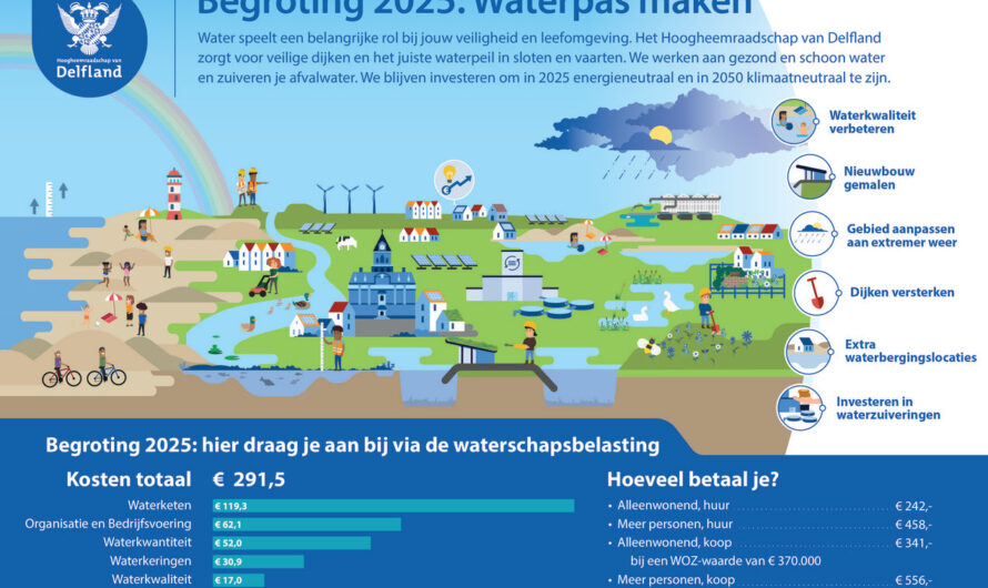 Investeringen in Delfland voor 2025: focus op waterkwaliteit en klimaataanpassing