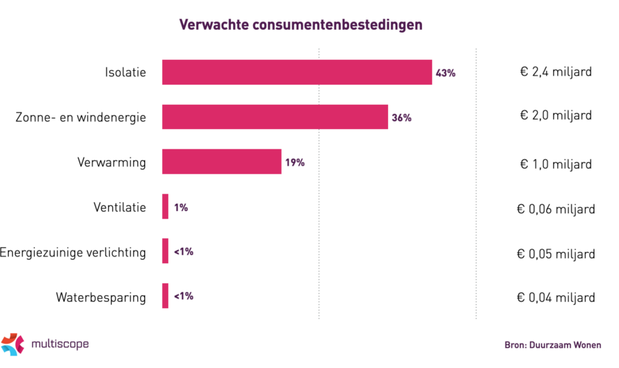 Nederlanders investeren fors in verduurzaming van woningen