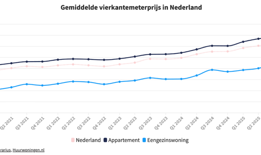 Huurmarkt Den Haag verder op slot door uitponding