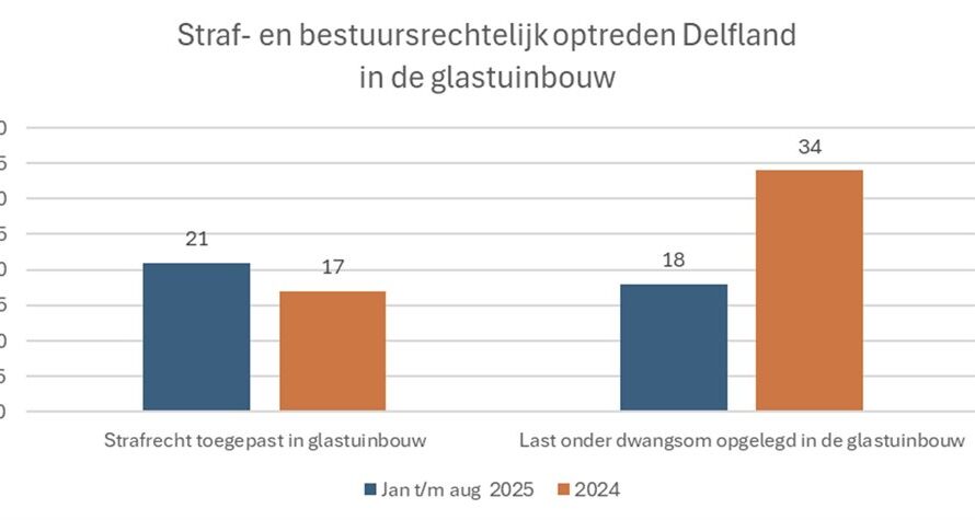 Delfland deelt 46 processen-verbaal uit bij strenger handhaven glastuinbouw