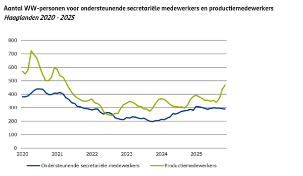 Overstap naar kansrijk werk begint bij eigen vaardigheden